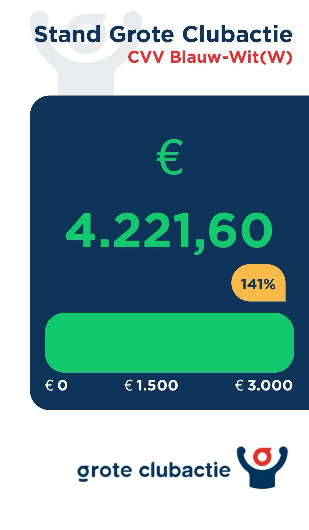 Waanzinnig bedrag Grote Clubactie!